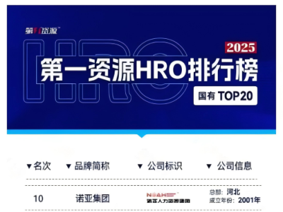 再次上榜！諾亞人力資源集團(tuán)榮膺第一資源HRO排行榜國有TOP20